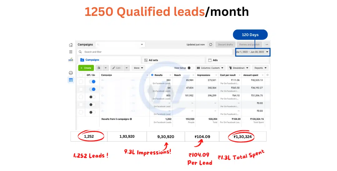 Results Of Social Media Agency In Bangalore Clients