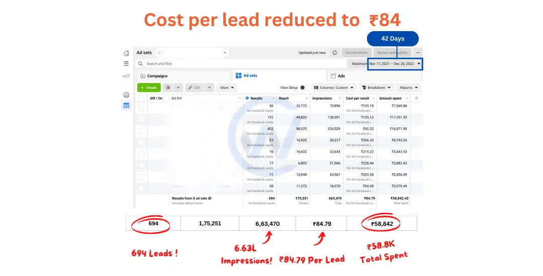 Results Of Social Media Agency In Bangalore Clients