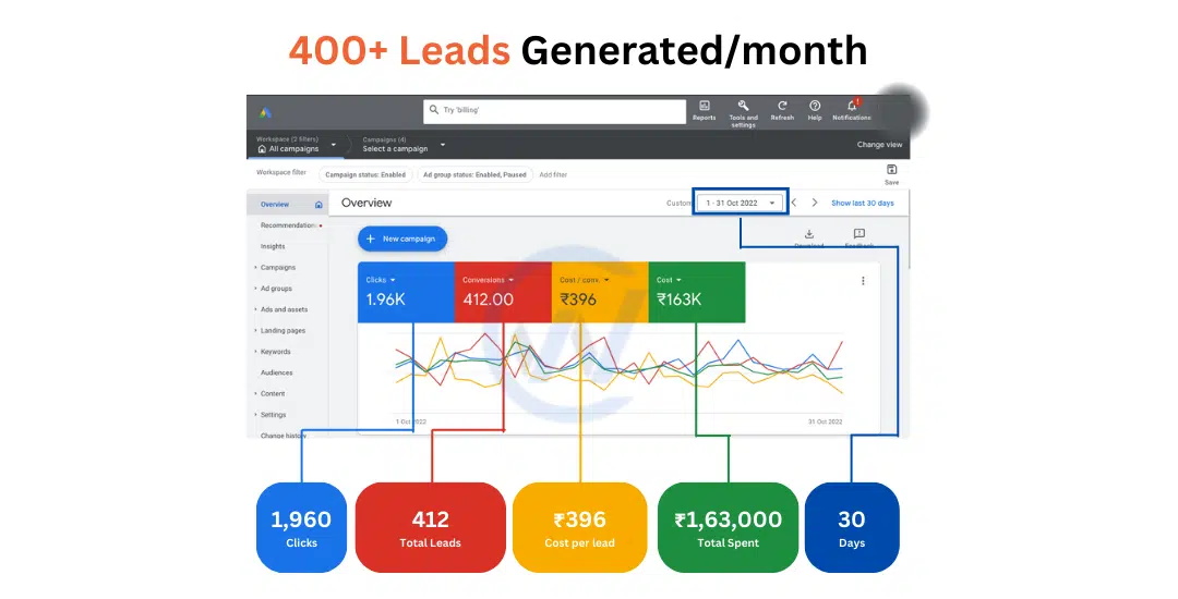 Results Of Ppc Services In Bangalore Clients
