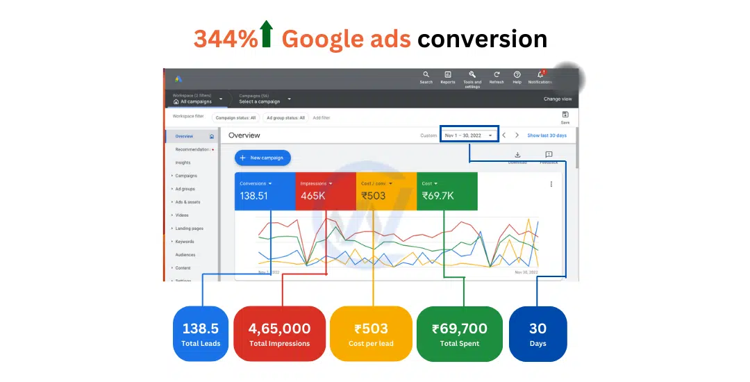 Social Media Agency In Bangalore Clients Results