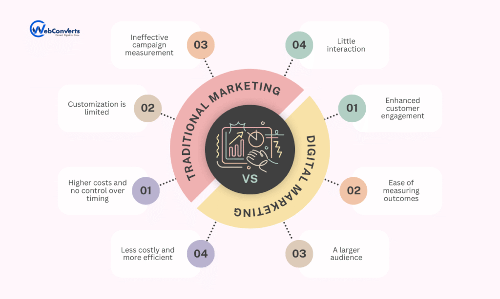 Digital Marketing Agency In Bangalore